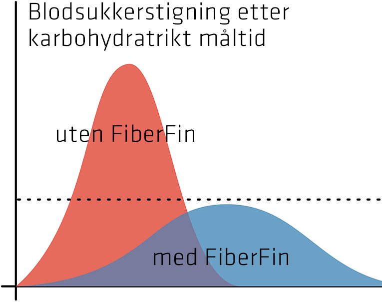 Blodsukkerstigning
